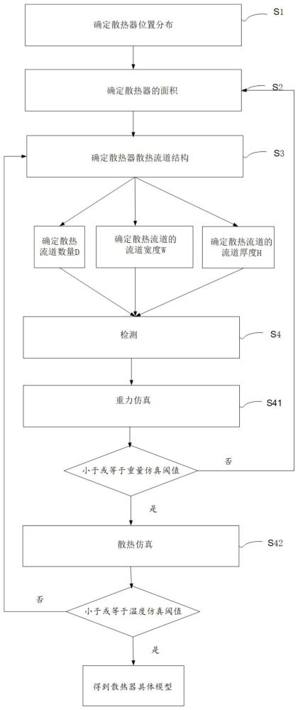 一种路灯散热器设计方法与流程