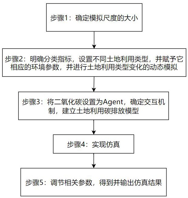 一种基于Netlogo的土地利用碳排放建模方法与流程