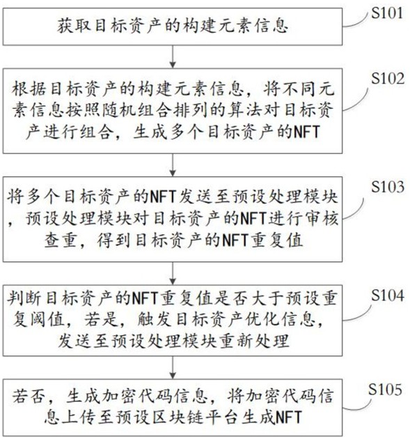 一种基于区块链的NFT生成方法及系统与流程