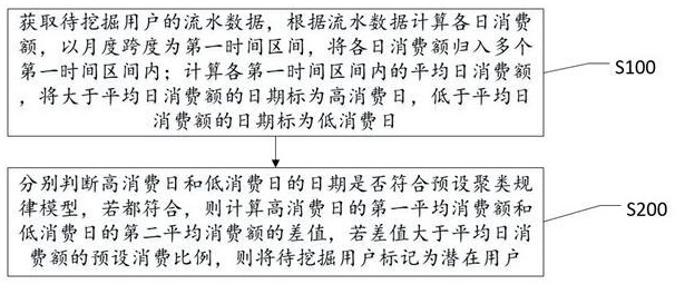 一种基于用户消费习惯的潜在用户挖掘方法及系统与流程