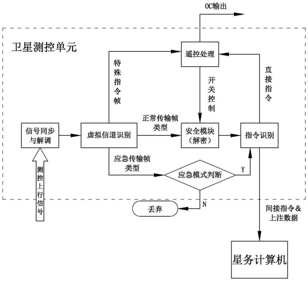 一种卫星测控上行通信链路的实现方法及系统与流程