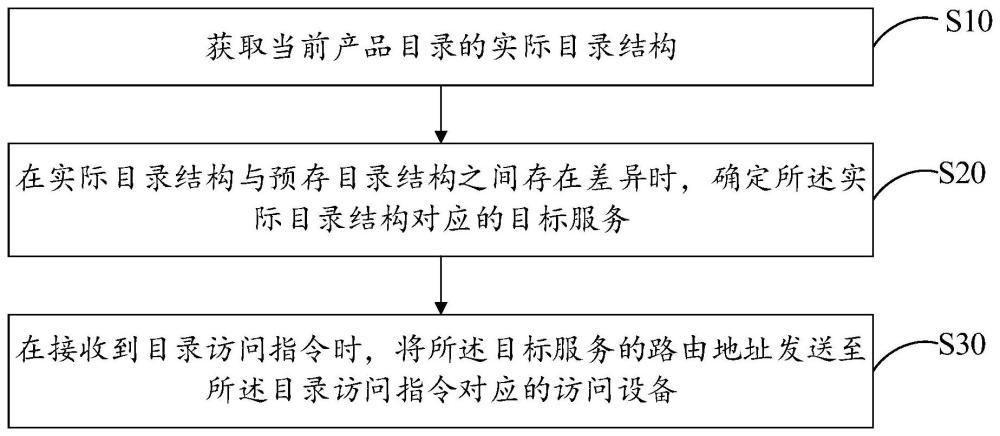 产品目录的更新方法、产品目录的更新装置及存储介质与流程