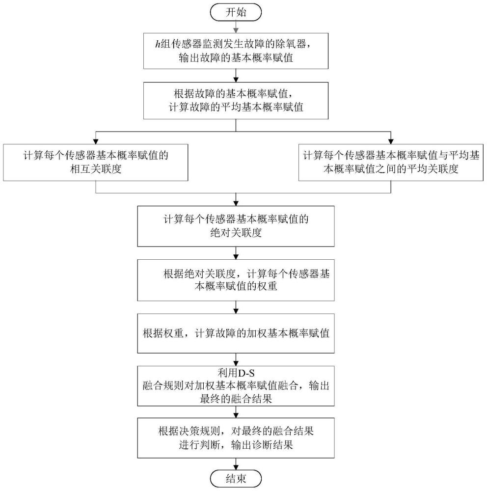 一种基于关联度的除氧器故障识别方法与流程