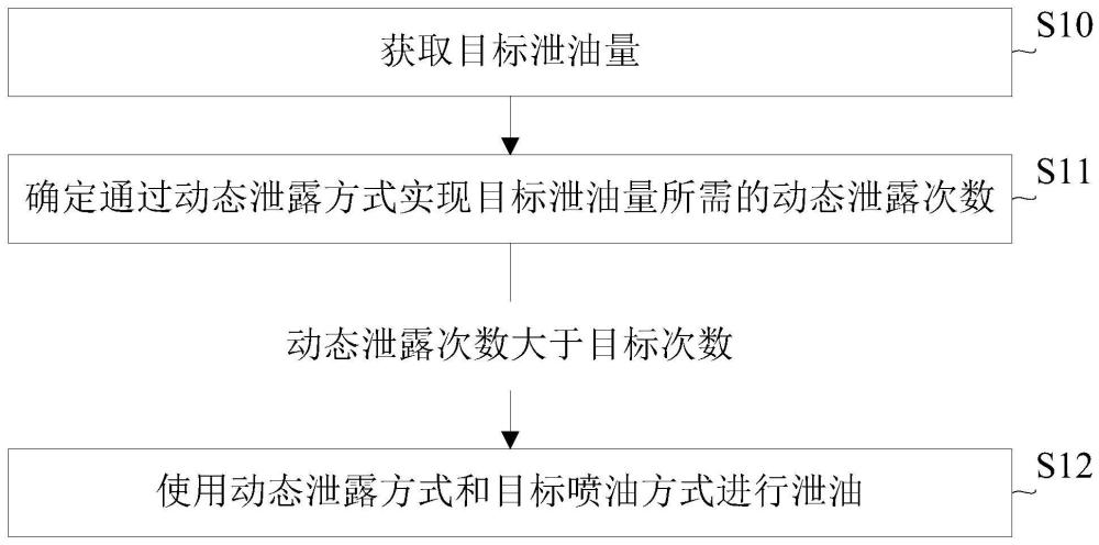 降低油轨压力的方法、系统、电子设备和可读存储介质与流程