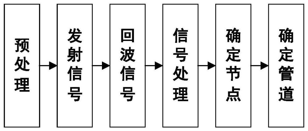 一种基于探地雷达的地下网格管道连接点检测方法和系统