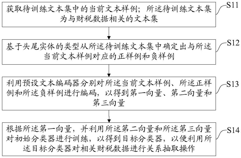 一种财税数据关系抽取方法、装置、设备及存储介质与流程