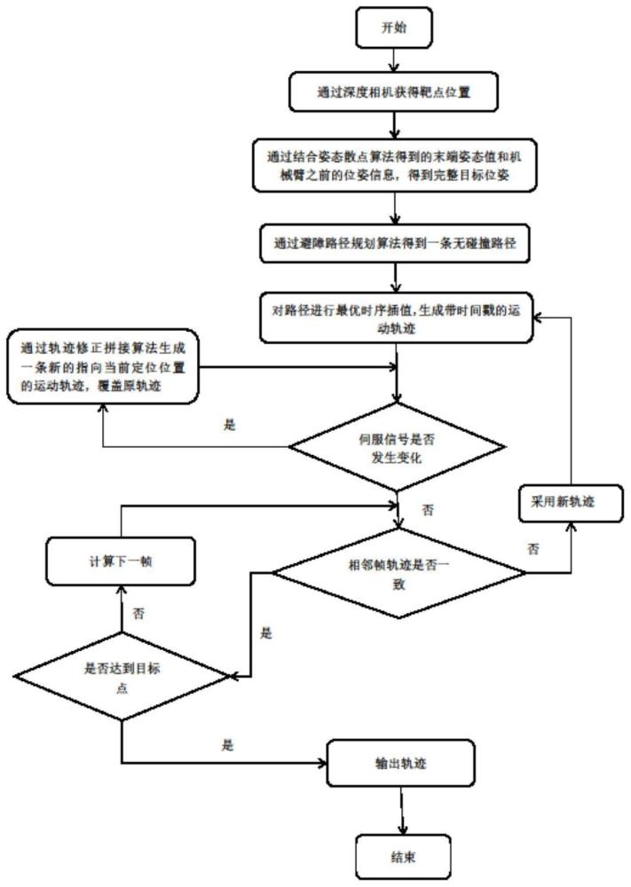 一种移动机械臂轨迹规划方法、系统和设备与流程