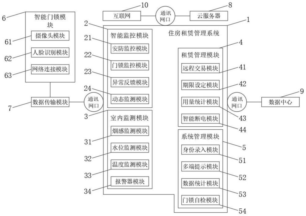 一种基于人脸识别智能锁的住房租赁管理系统及方法与流程