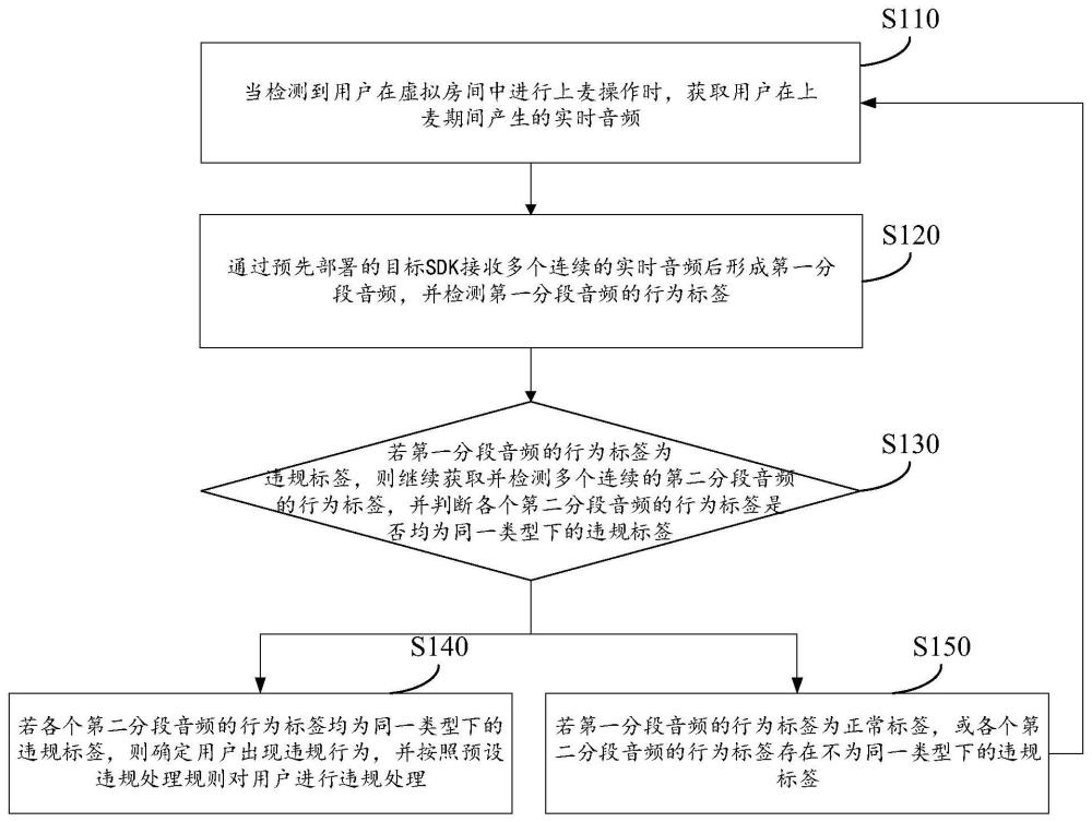 一种违规行为检测方法、装置、存储介质及计算机设备与流程