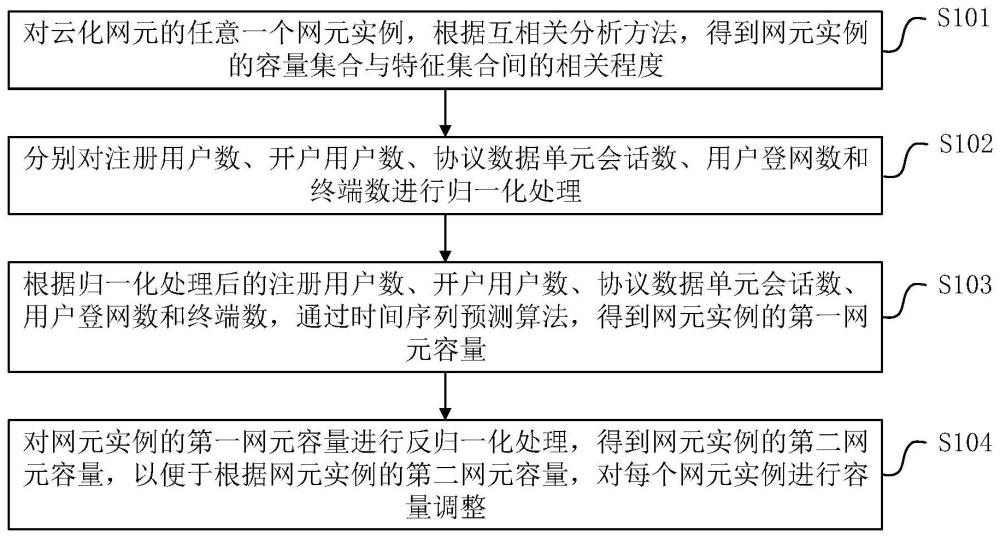 一种网元容量预测和调整方法、装置、设备及存储介质与流程