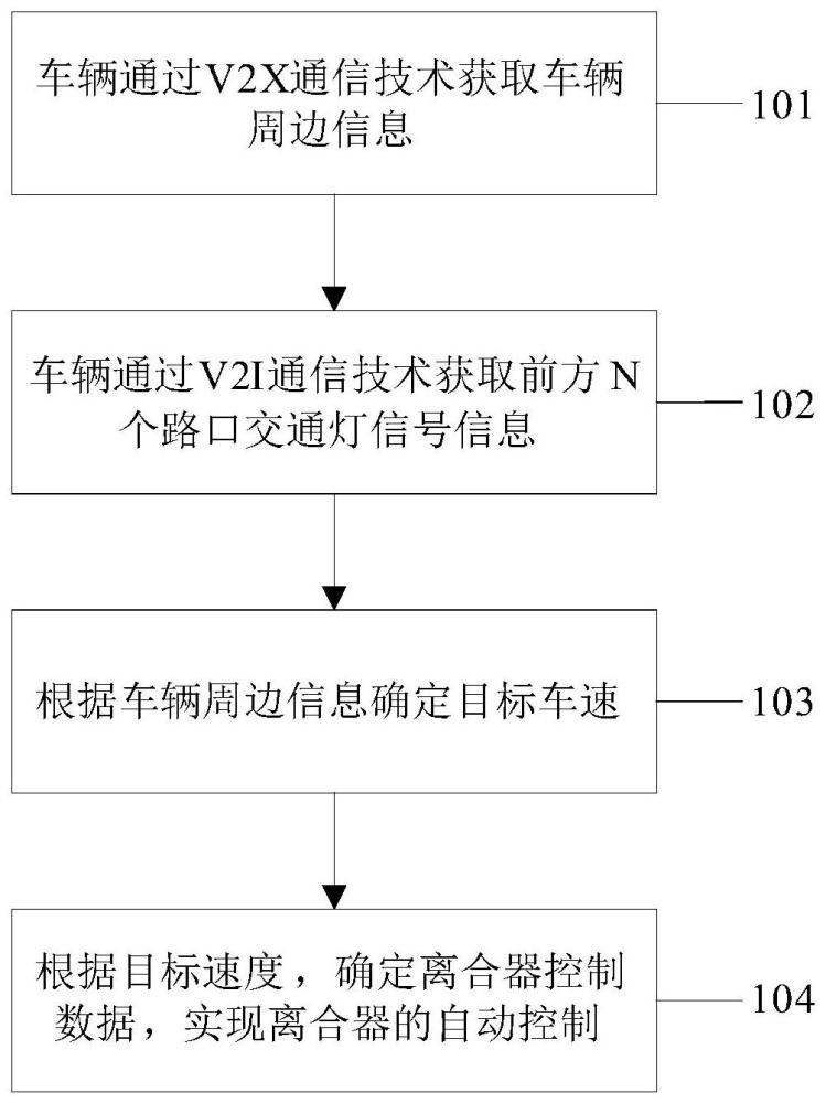 基于交通信息的模式切换离合器控制方法、设备及介质与流程