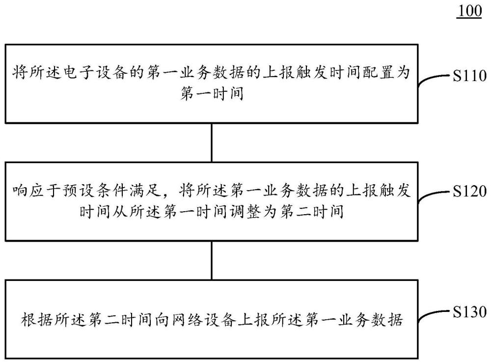 数据上报的方法及装置、电子设备与流程