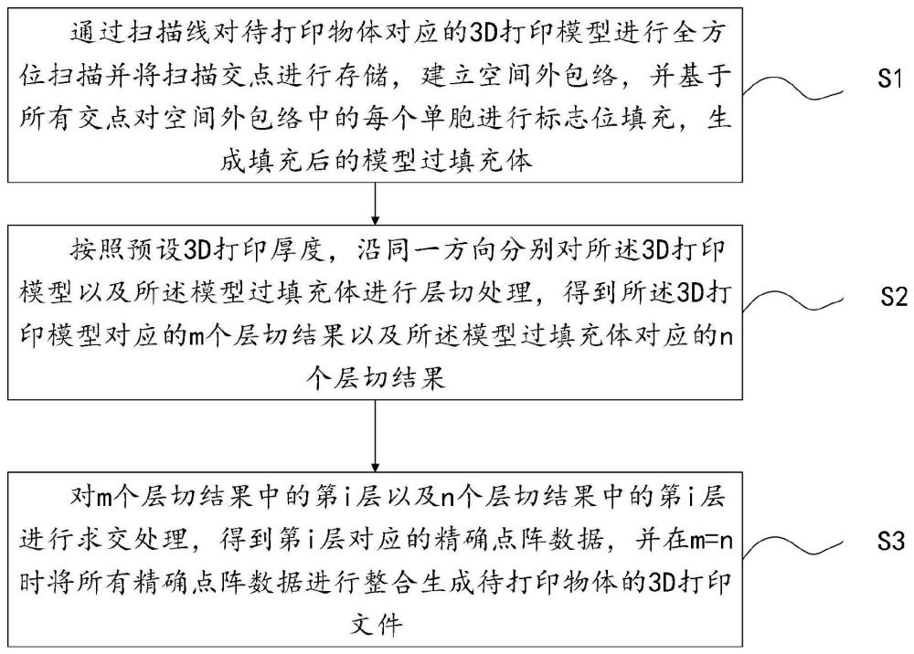 一种3D打印方法、系统、设备及介质