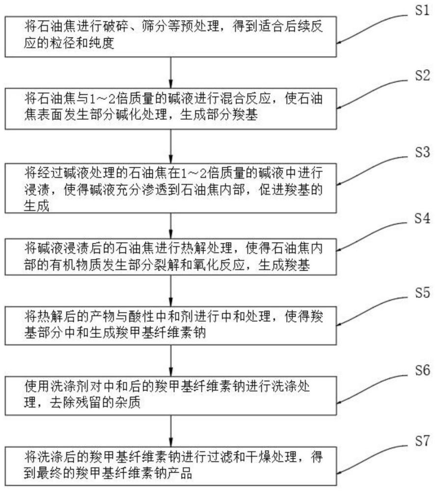 一种高粘度羧甲基纤维素钠的制备工艺的制作方法