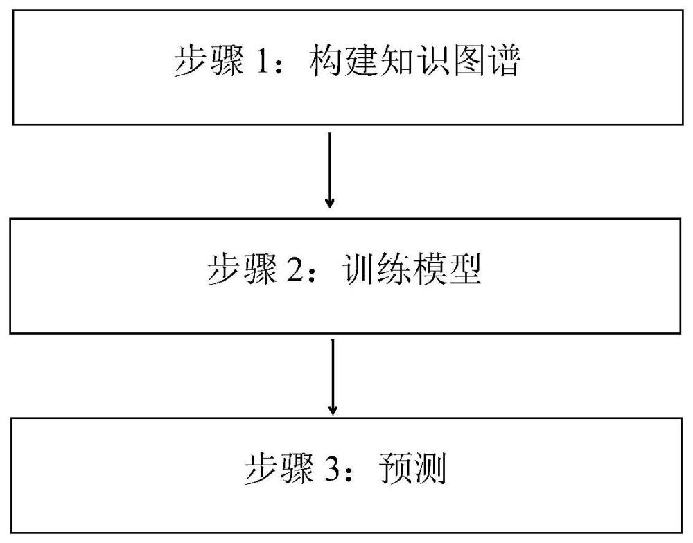 一种基于长文本处理技术和知识图谱的职业分类方法与流程