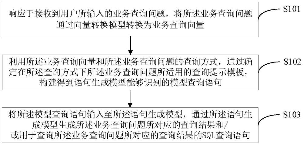 一种SQL语句生成方法和装置与流程