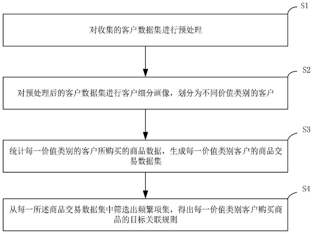 面向客户细分的关联规则挖掘方法