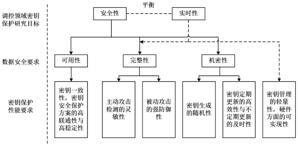 一种调控领域密钥管理方法和系统与流程