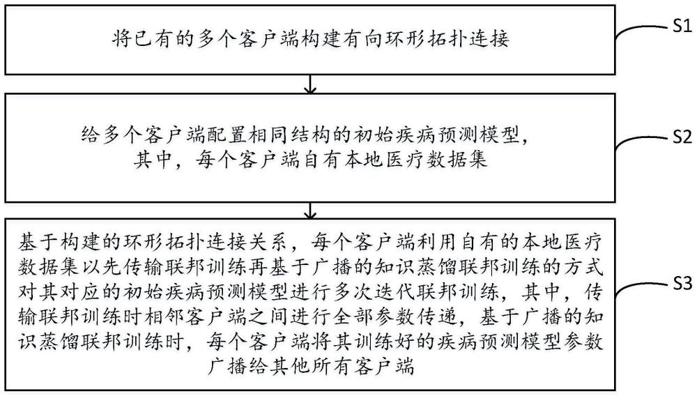 一种疾病预测模型的联邦训练方法及系统、疾病预测方法