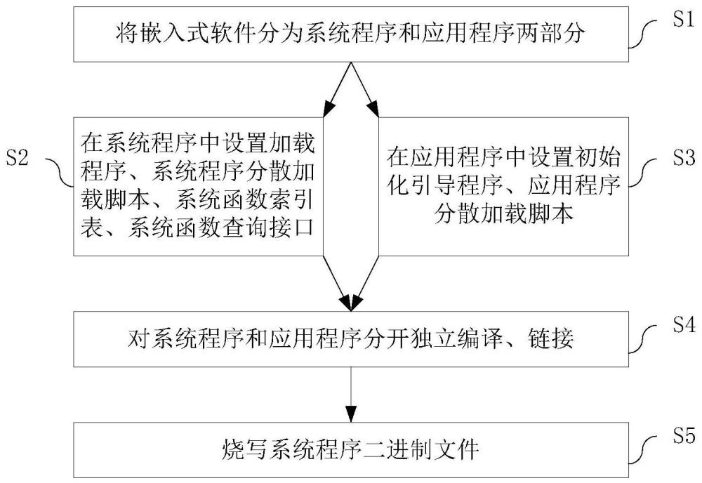 一种嵌入式软件内部模块解耦合的开发加载方法及装置与流程