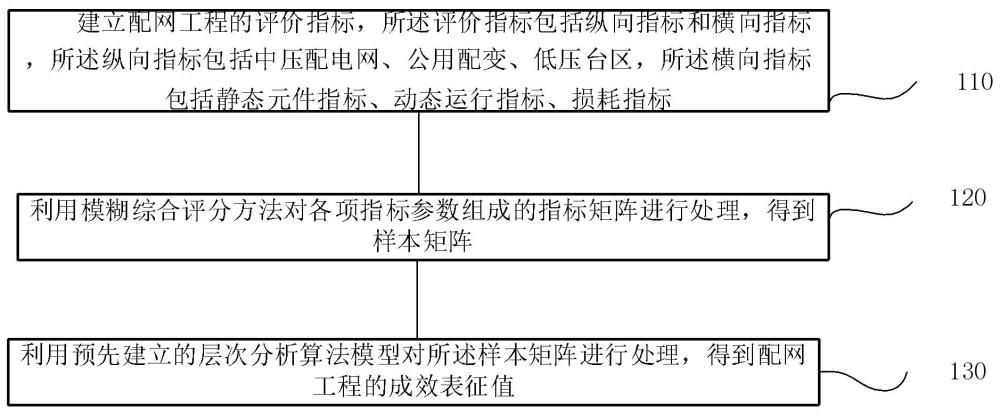 基于AHP的配网工程成效分析方法、系统、终端及存储介质与流程