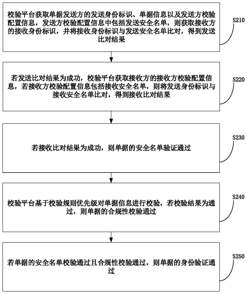 一种基于单据的身份验证方法、装置、电子设备及介质与流程