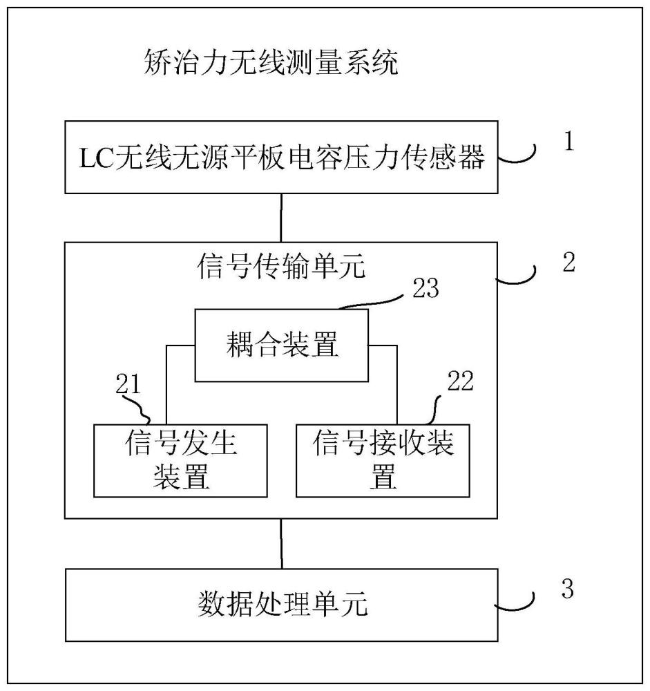 矫治力无线测量系统和方法