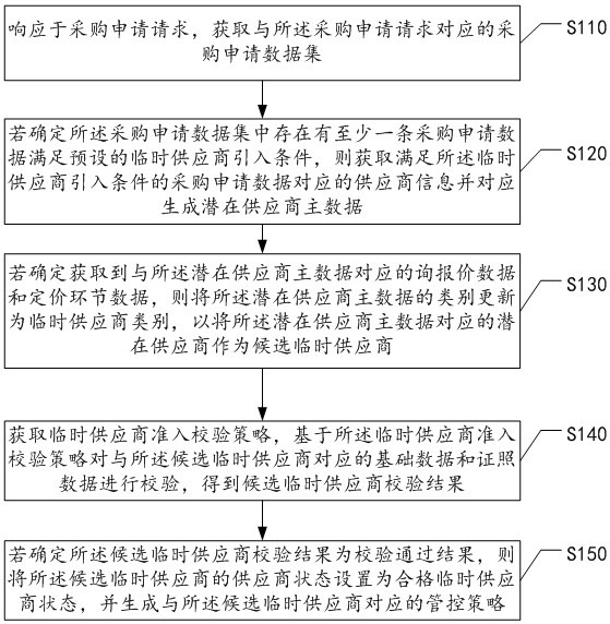 基于人工智能的临时供应商核验方法、装置及设备与流程