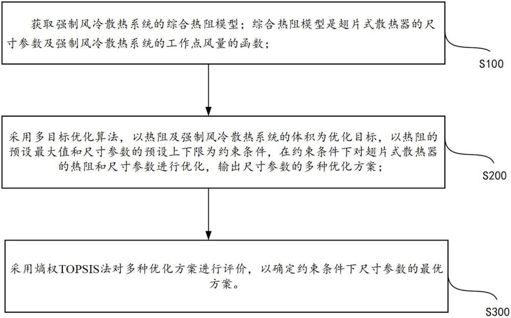 一种强制风冷散热系统的优化设计方法及其装置