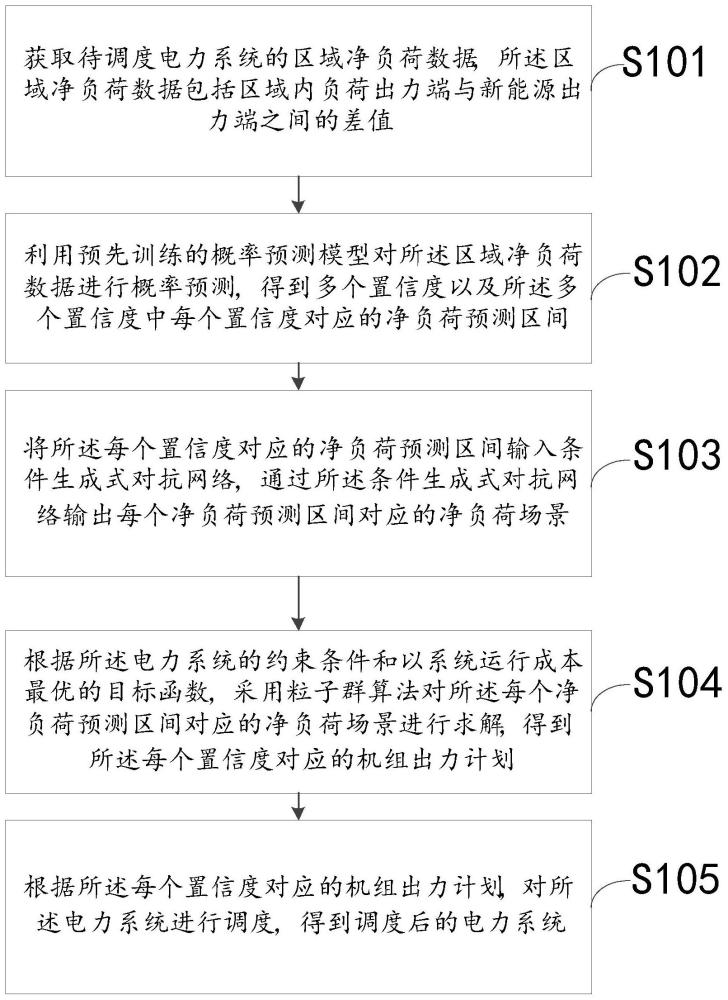 一种电力系统的调度方法、装置、设备及存储介质与流程