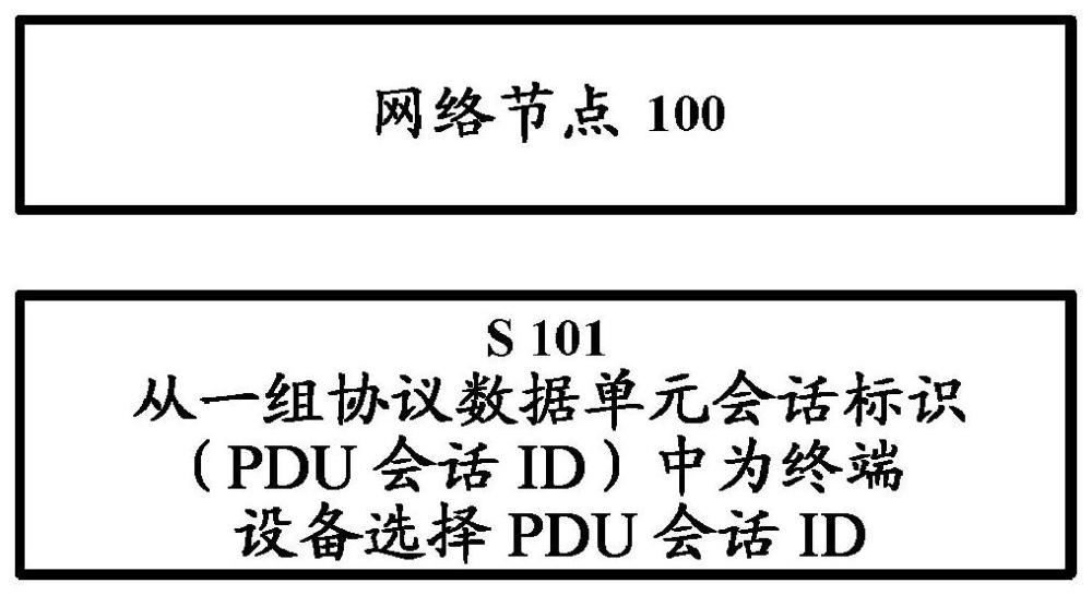 用于为终端设备分配PDU会话ID的方法和装置与流程