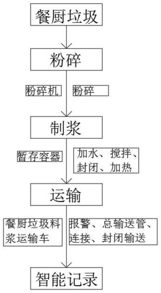 一种餐厨垃圾制浆运输方法及设备与流程