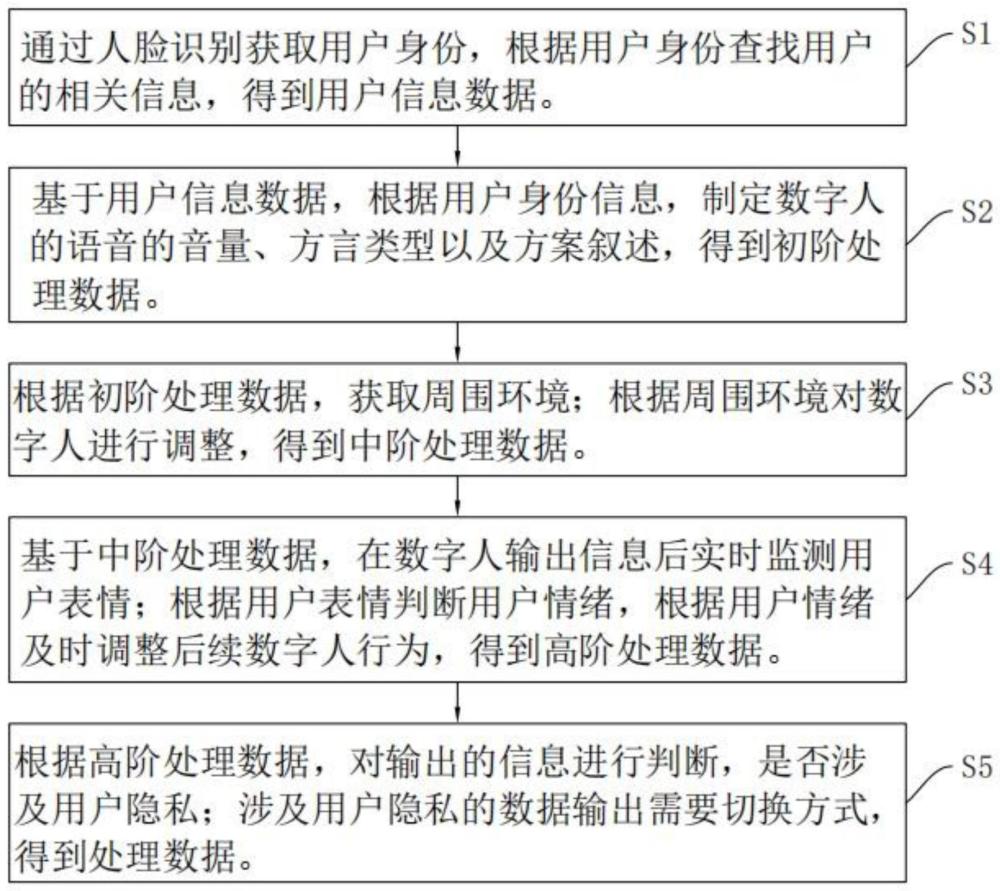 一种基于交互设备的数字人处理方法、系统及存储介质与流程