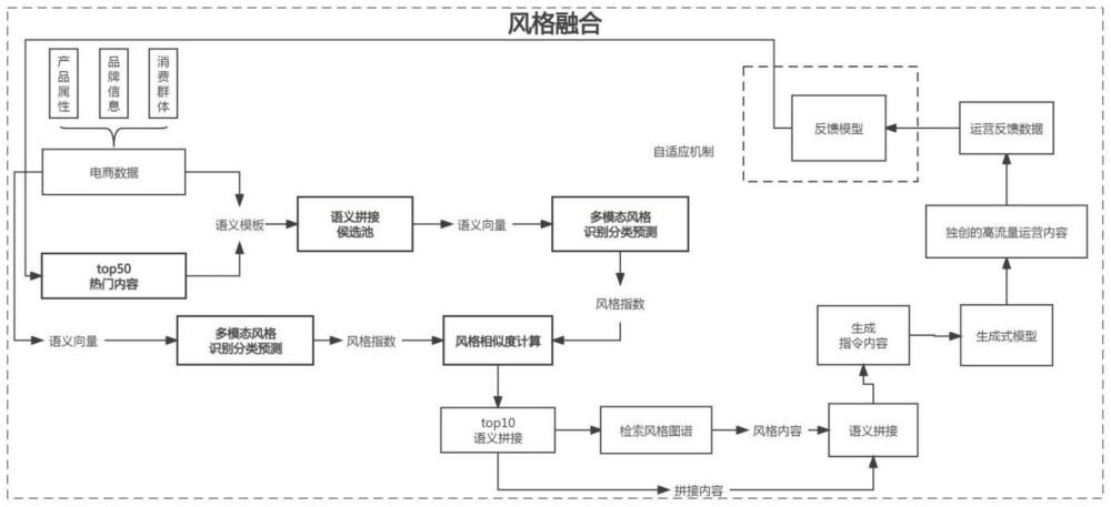 自适应多模态风格融合的高流量运营内容量产方法与流程