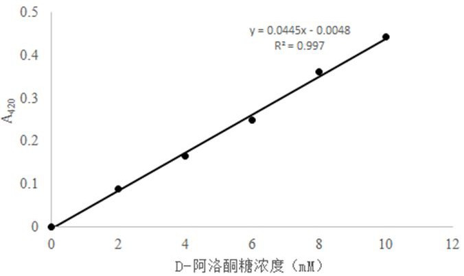 一种检测D-阿洛酮糖的方法及试剂盒