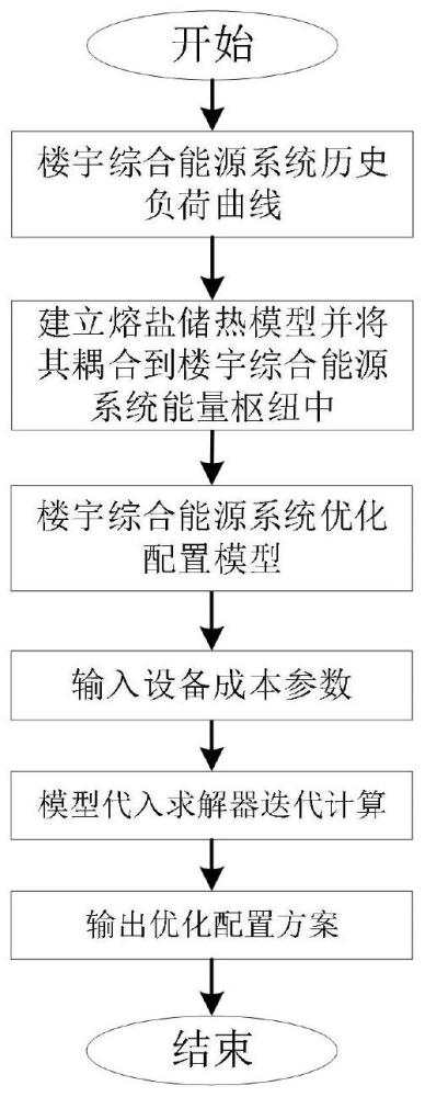 考虑熔盐储热灵活性的楼宇综合能源系统容量优化方法