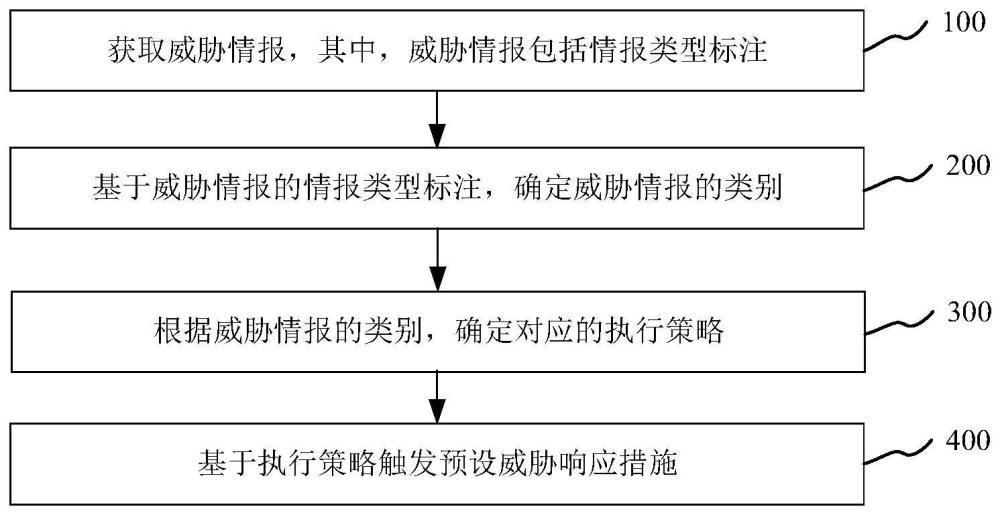 威胁响应方法、装置、计算机设备及机器可读存储介质与流程