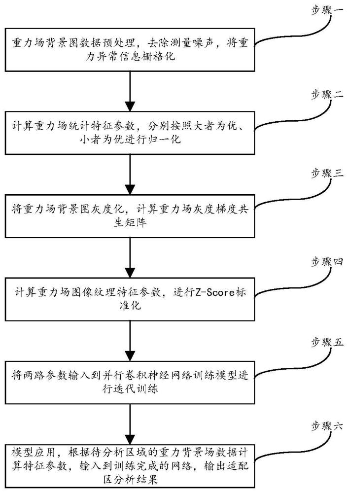 一种基于图像纹理特征的重力场方向适配性分析方法