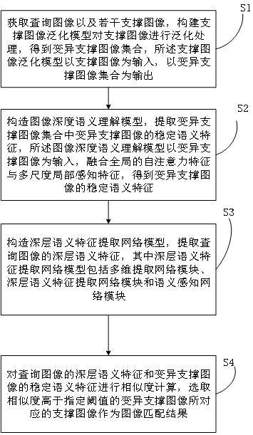 一种深度语义理解的图像匹配方法与流程