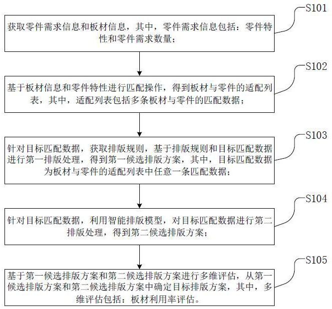 一种板材套料的排版方法、装置、设备和介质与流程