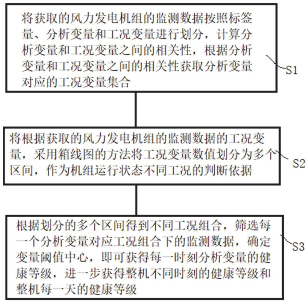 一种风力发电机组健康状态评估方法及系统