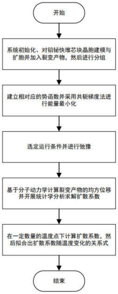 基于分子动力学的铅铋快堆裂变产物扩散系数求解方法