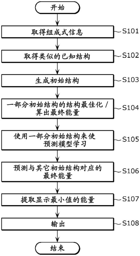 探索方法、探索系统、程序、预测模型构建方法及预测模型构建装置与流程