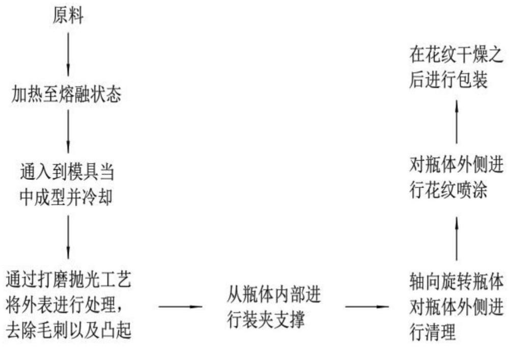 一种可降解塑料瓶加工工艺的制作方法