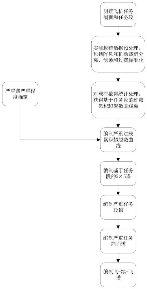 一种考虑突风分散性的飞机突风实测严重谱编制方法