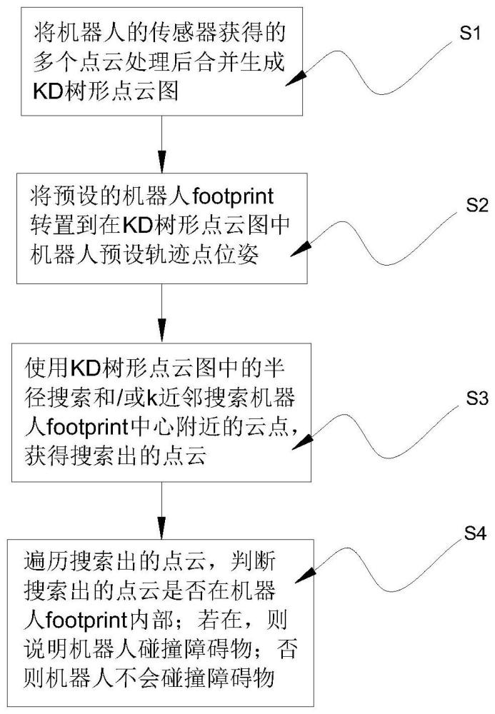 一种基于KD树动态避障的方法及其存储介质、电子设备与流程