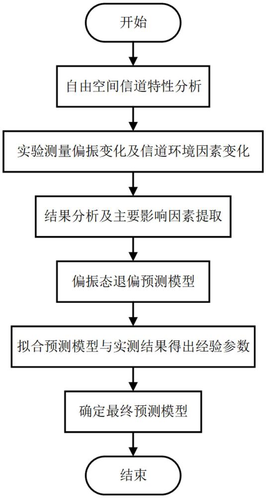 综合信道因素影响的激光偏振态变化模型及其建立方法