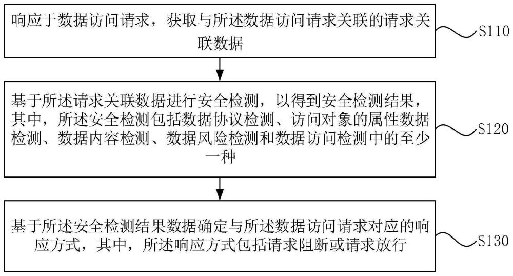 数据安全访问方法、装置及存储介质与流程