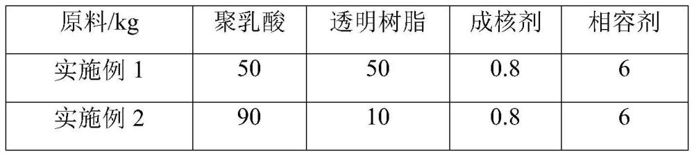 一种高透明高耐热PLA基复合材料及其制备方法与流程