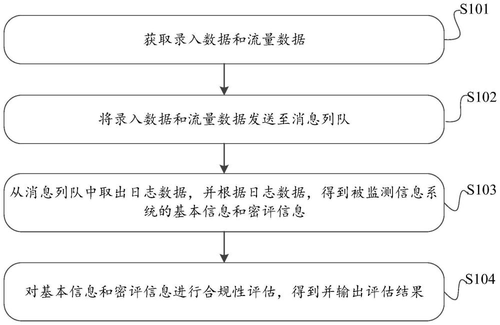 商用密码应用合规性评估方法及装置与流程